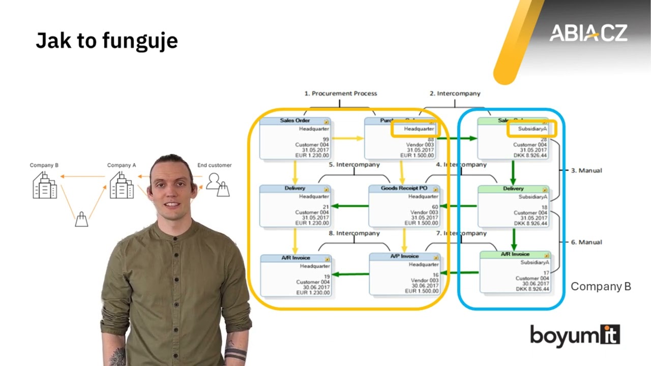 Propojení více společností v SAP Business One: B1 InterCompany