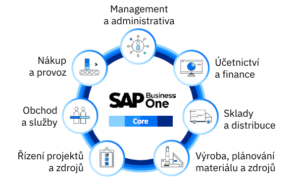 Pokrytí oblastí funkcemi jádra SAP Business One Pokrytí oblastí funkcemi jádra SAP Business One